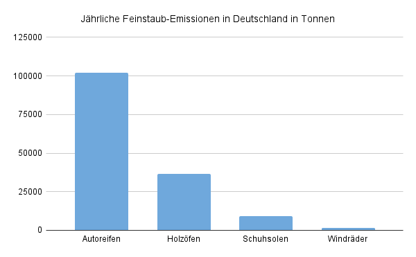 Jährliche Feinstaub-Emissionen in Deutschland in Tonnen