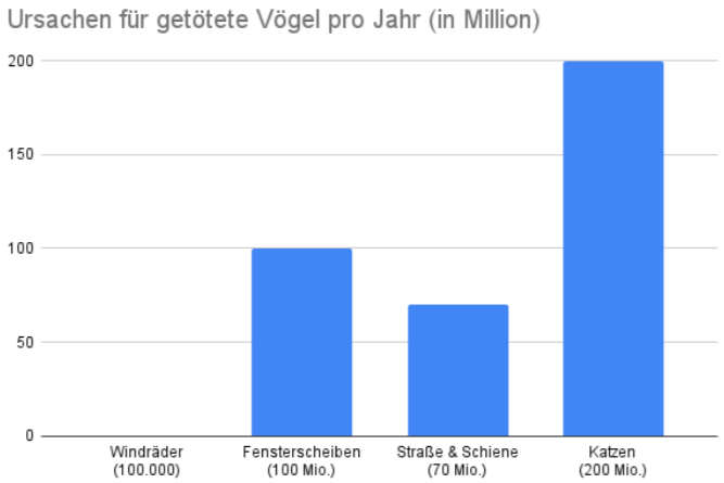 Diagramm Ursachen für tote Vögel